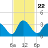 Windsor Plantation tide chart for Monday, November 22, 2021