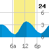 Windsor Plantation tide chart for Wednesday, November 24, 2021