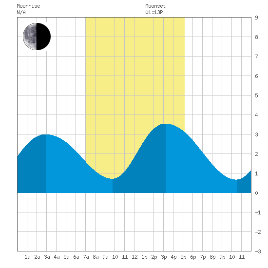 Windsor Plantation tide chart for Saturday, November 27, 2021