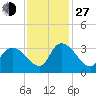 Windsor Plantation tide chart for Saturday, November 27, 2021