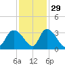 Windsor Plantation tide chart for Monday, November 29, 2021