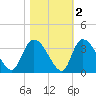 Windsor Plantation tide chart for Tuesday, November 2, 2021