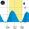 Windsor Plantation tide chart for Thursday, November 4, 2021