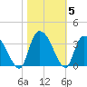 Windsor Plantation tide chart for Friday, November 5, 2021