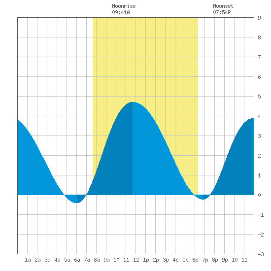 Windsor Plantation tide chart for Saturday, November 6, 2021