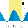 Windsor Plantation tide chart for Saturday, November 6, 2021