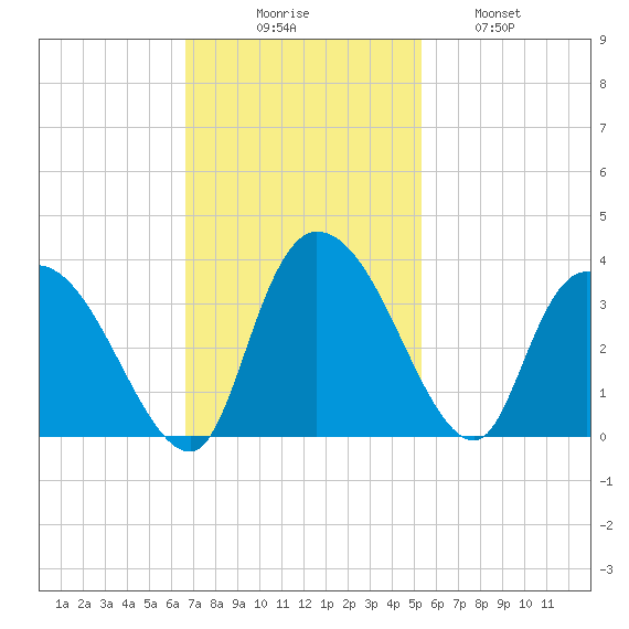 Windsor Plantation tide chart for Sunday, November 7, 2021