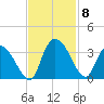 Windsor Plantation tide chart for Monday, November 8, 2021