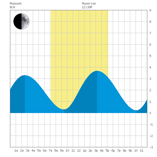 Windsor Plantation tide chart for Friday, December 10, 2021