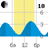 Windsor Plantation tide chart for Friday, December 10, 2021