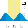 Windsor Plantation tide chart for Sunday, December 12, 2021