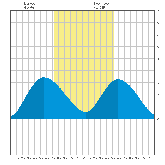 Windsor Plantation tide chart for Monday, December 13, 2021