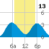 Windsor Plantation tide chart for Monday, December 13, 2021