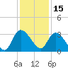 Windsor Plantation tide chart for Wednesday, December 15, 2021