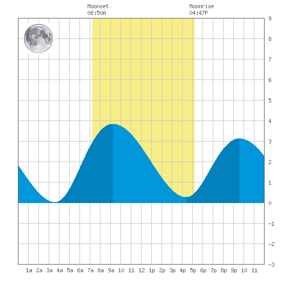 Windsor Plantation tide chart for Saturday, December 18, 2021
