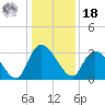 Windsor Plantation tide chart for Saturday, December 18, 2021