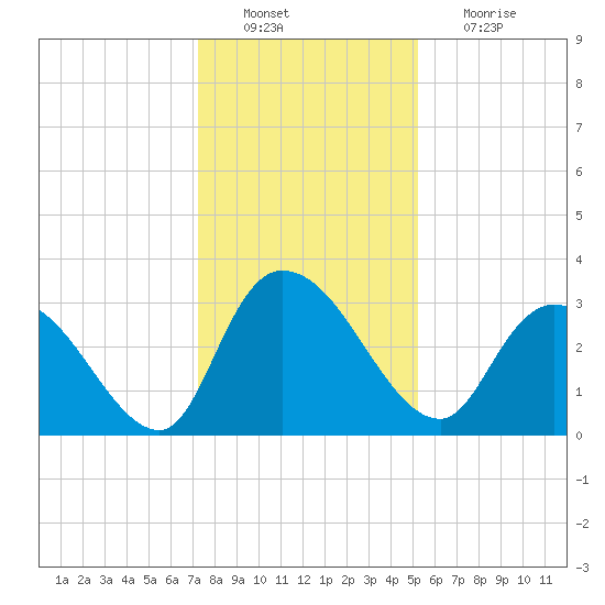 Windsor Plantation tide chart for Tuesday, December 21, 2021