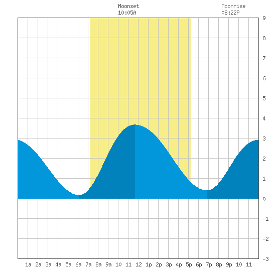 Windsor Plantation tide chart for Wednesday, December 22, 2021