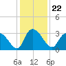Windsor Plantation tide chart for Wednesday, December 22, 2021