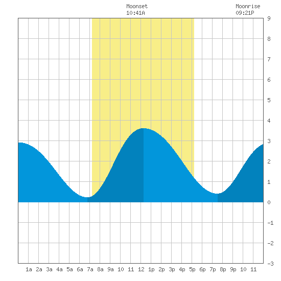 Windsor Plantation tide chart for Thursday, December 23, 2021