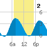 Windsor Plantation tide chart for Thursday, December 2, 2021