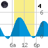 Windsor Plantation tide chart for Saturday, December 4, 2021