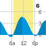 Windsor Plantation tide chart for Monday, December 6, 2021