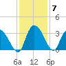 Windsor Plantation tide chart for Tuesday, December 7, 2021