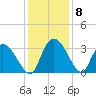 Windsor Plantation tide chart for Wednesday, December 8, 2021
