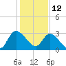 Windsor Plantation tide chart for Wednesday, January 12, 2022