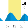 Windsor Plantation tide chart for Sunday, January 16, 2022