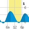 Windsor Plantation tide chart for Saturday, January 1, 2022