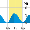 Windsor Plantation tide chart for Thursday, January 20, 2022