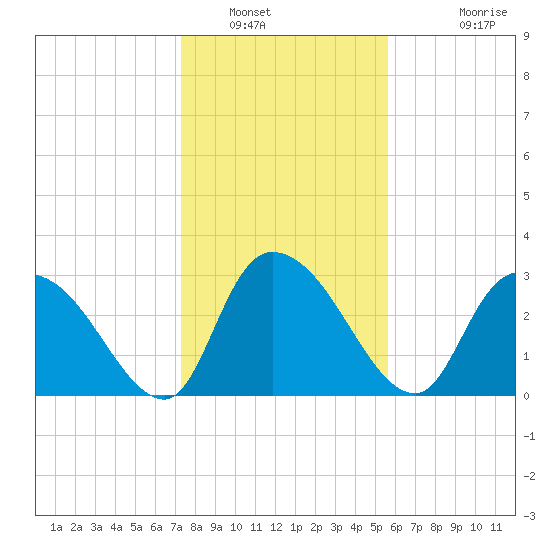 Windsor Plantation tide chart for Friday, January 21, 2022