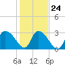 Windsor Plantation tide chart for Monday, January 24, 2022