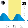 Windsor Plantation tide chart for Tuesday, January 25, 2022