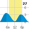Windsor Plantation tide chart for Thursday, January 27, 2022