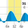 Windsor Plantation tide chart for Monday, January 31, 2022