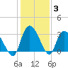 Windsor Plantation tide chart for Monday, January 3, 2022