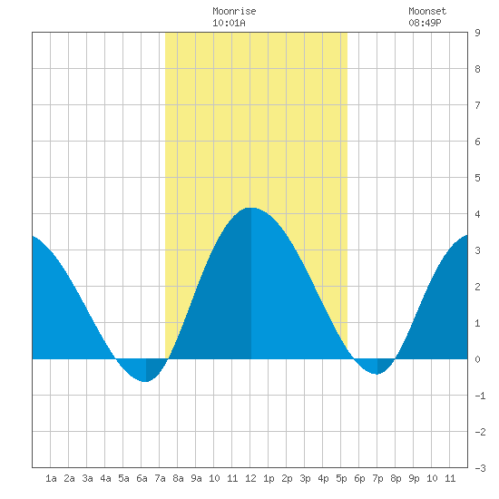 Windsor Plantation tide chart for Wednesday, January 5, 2022