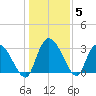 Windsor Plantation tide chart for Wednesday, January 5, 2022