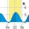 Windsor Plantation tide chart for Thursday, January 6, 2022