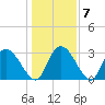 Windsor Plantation tide chart for Friday, January 7, 2022