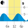 Windsor Plantation tide chart for Sunday, January 9, 2022
