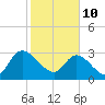 Windsor Plantation tide chart for Thursday, February 10, 2022