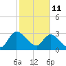 Windsor Plantation tide chart for Friday, February 11, 2022