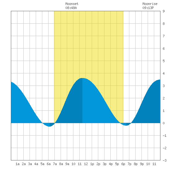 Windsor Plantation tide chart for Saturday, February 19, 2022