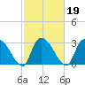 Windsor Plantation tide chart for Saturday, February 19, 2022
