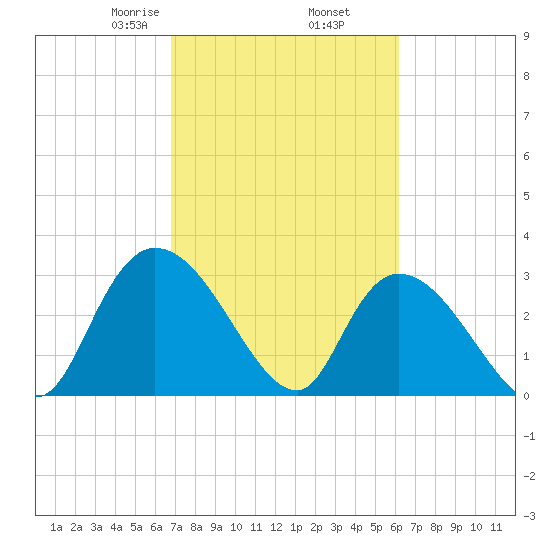 Windsor Plantation tide chart for Saturday, February 26, 2022