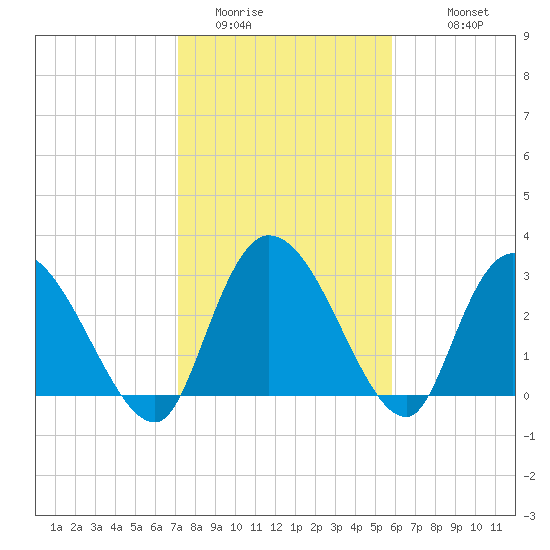 Windsor Plantation tide chart for Thursday, February 3, 2022